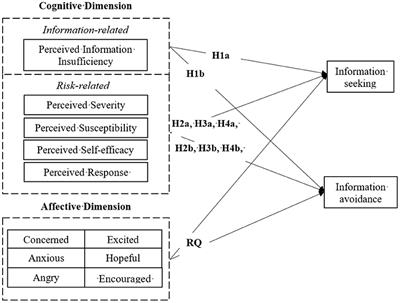 The More Insufficient, the More Avoidance? Cognitive and Affective Factors that Relates to Information Behaviours in Acute Risks